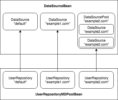 Relations between UserRepositories and DataSources