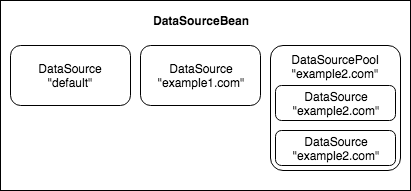 Relations between DataSourceBean and DataSources