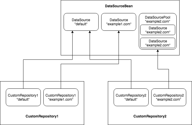 Relations between custom repositories and DataSources