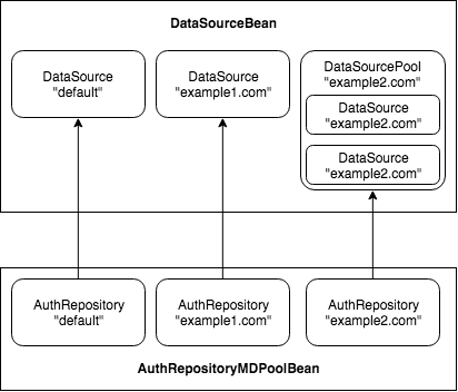 Relations between AuthRepositories and DataSources